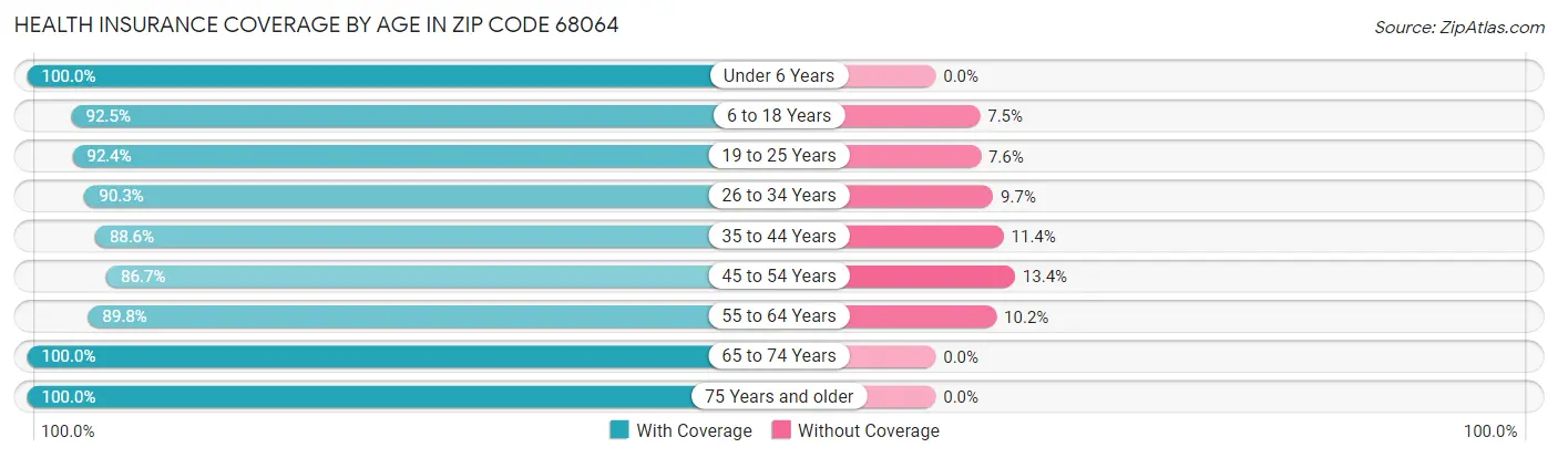 Health Insurance Coverage by Age in Zip Code 68064