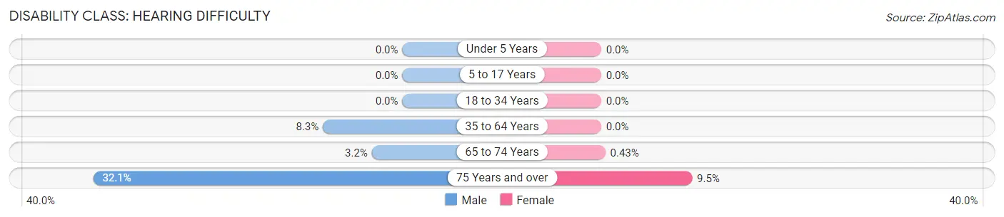 Disability in Zip Code 68064: <span>Hearing Difficulty</span>