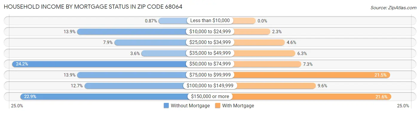Household Income by Mortgage Status in Zip Code 68064