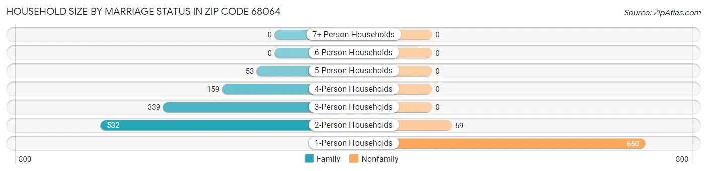 Household Size by Marriage Status in Zip Code 68064