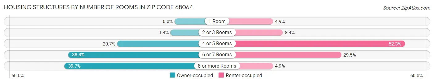 Housing Structures by Number of Rooms in Zip Code 68064