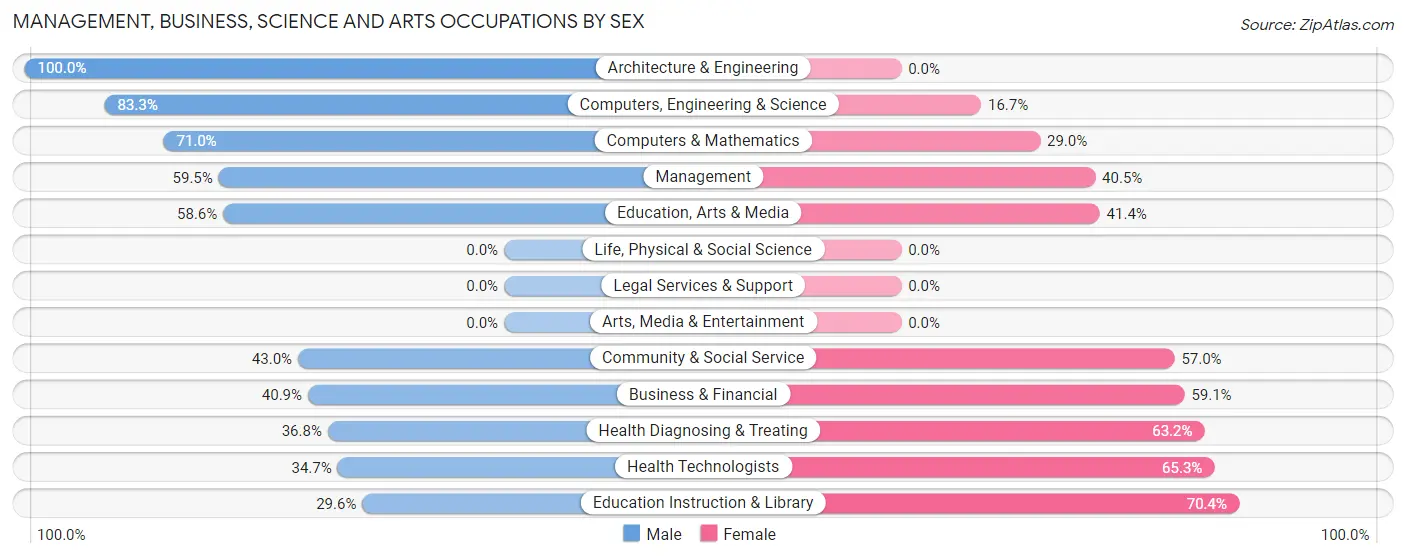 Management, Business, Science and Arts Occupations by Sex in Zip Code 68064