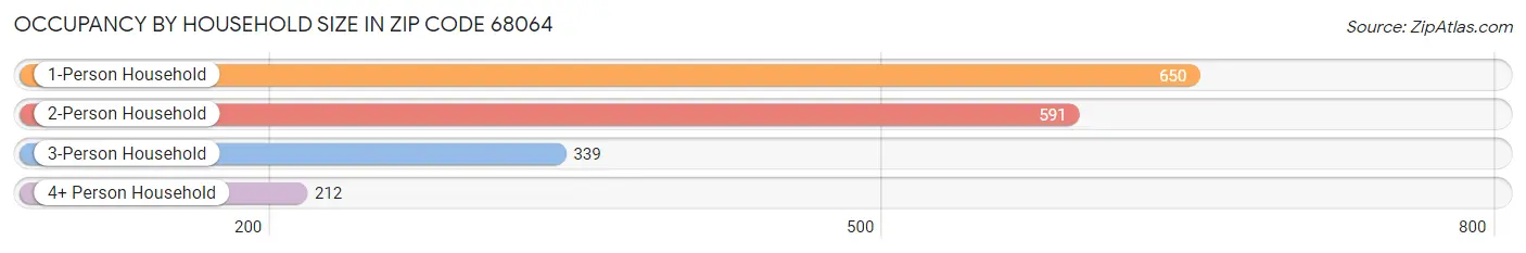 Occupancy by Household Size in Zip Code 68064