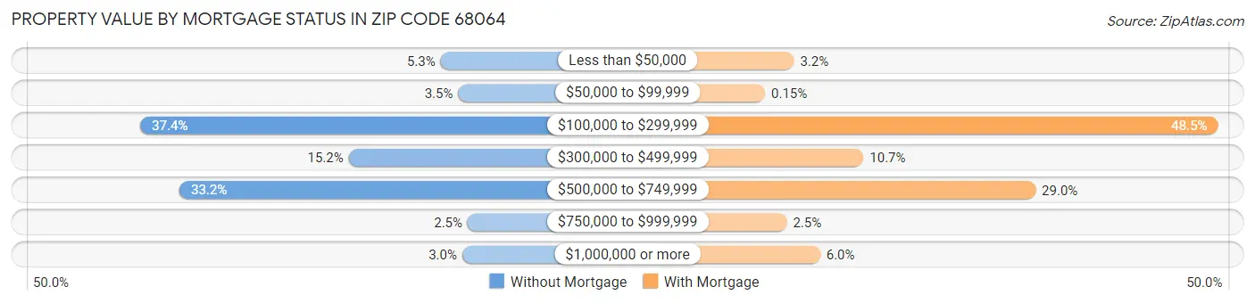 Property Value by Mortgage Status in Zip Code 68064