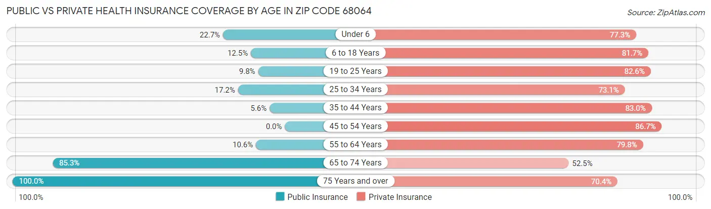 Public vs Private Health Insurance Coverage by Age in Zip Code 68064