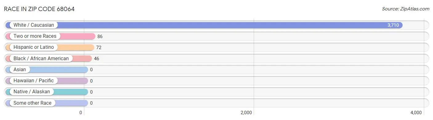 Race in Zip Code 68064