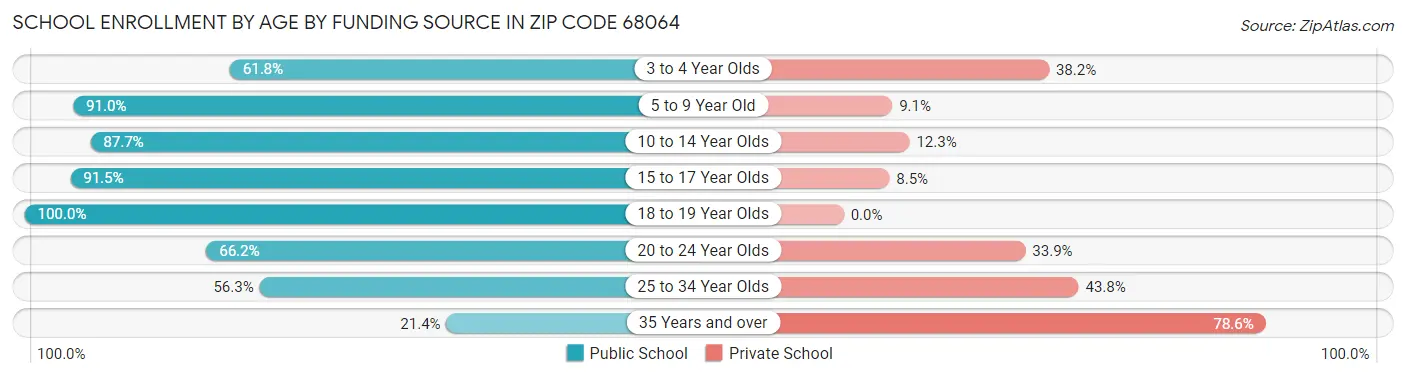 School Enrollment by Age by Funding Source in Zip Code 68064