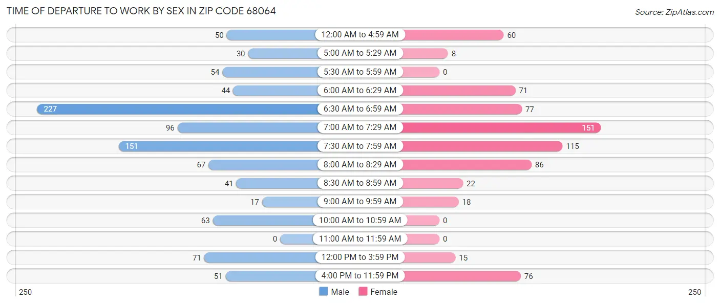 Time of Departure to Work by Sex in Zip Code 68064