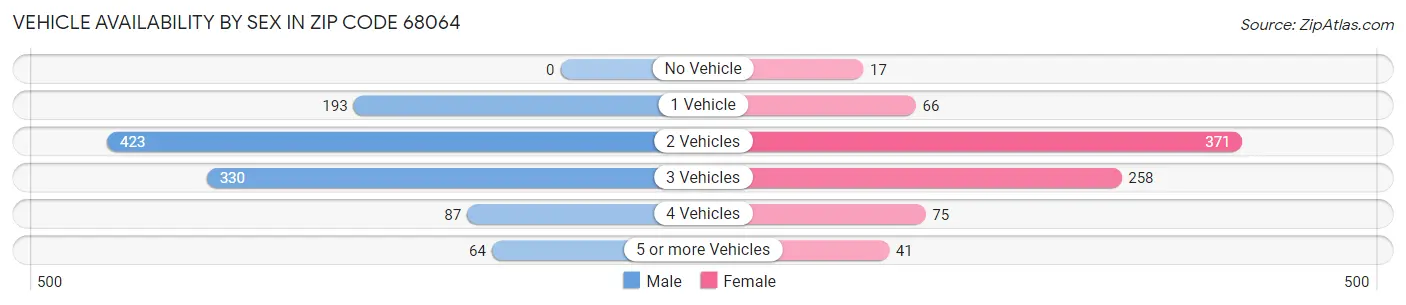 Vehicle Availability by Sex in Zip Code 68064