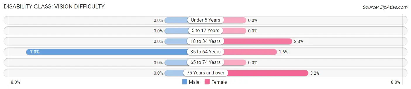 Disability in Zip Code 68064: <span>Vision Difficulty</span>