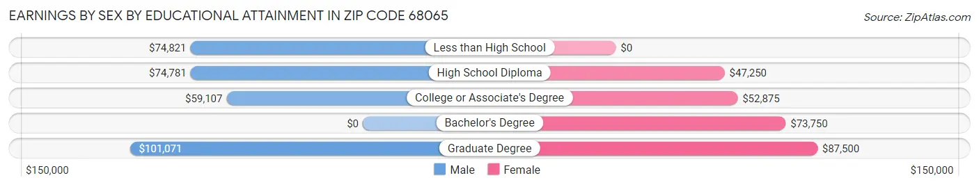 Earnings by Sex by Educational Attainment in Zip Code 68065