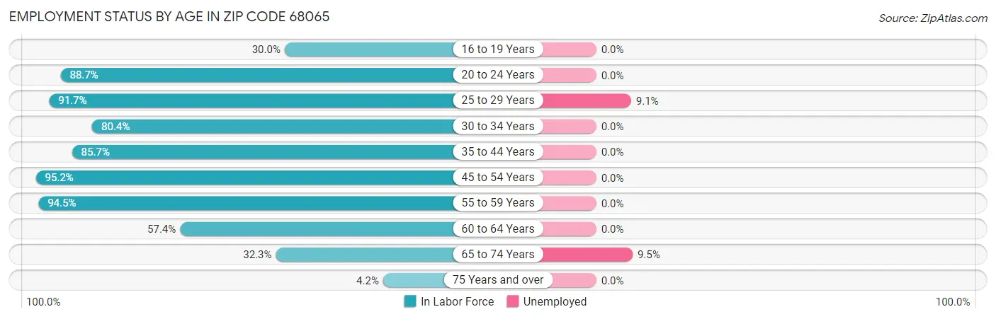 Employment Status by Age in Zip Code 68065