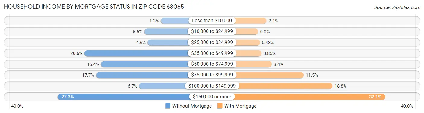 Household Income by Mortgage Status in Zip Code 68065