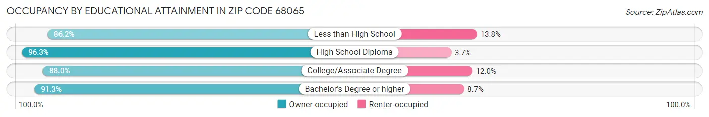 Occupancy by Educational Attainment in Zip Code 68065