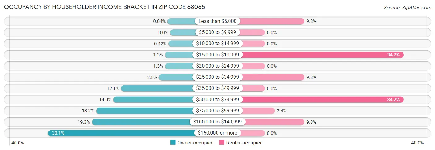 Occupancy by Householder Income Bracket in Zip Code 68065