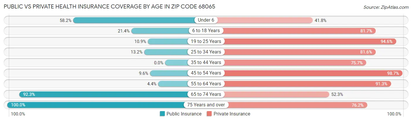 Public vs Private Health Insurance Coverage by Age in Zip Code 68065