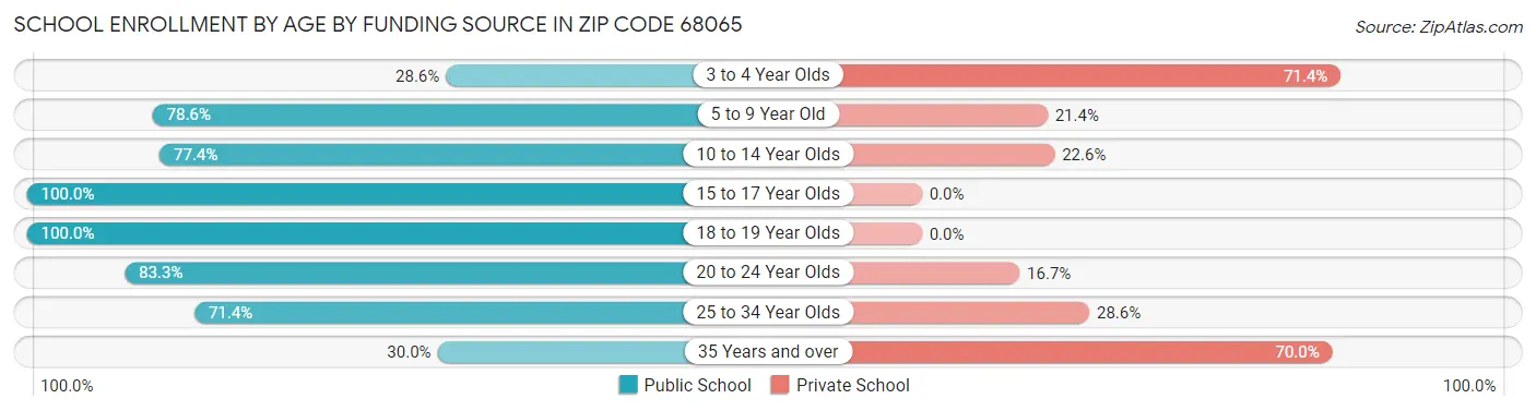 School Enrollment by Age by Funding Source in Zip Code 68065