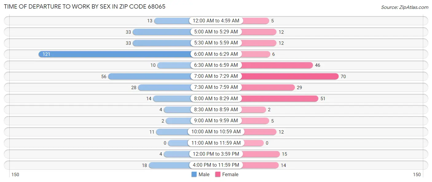 Time of Departure to Work by Sex in Zip Code 68065