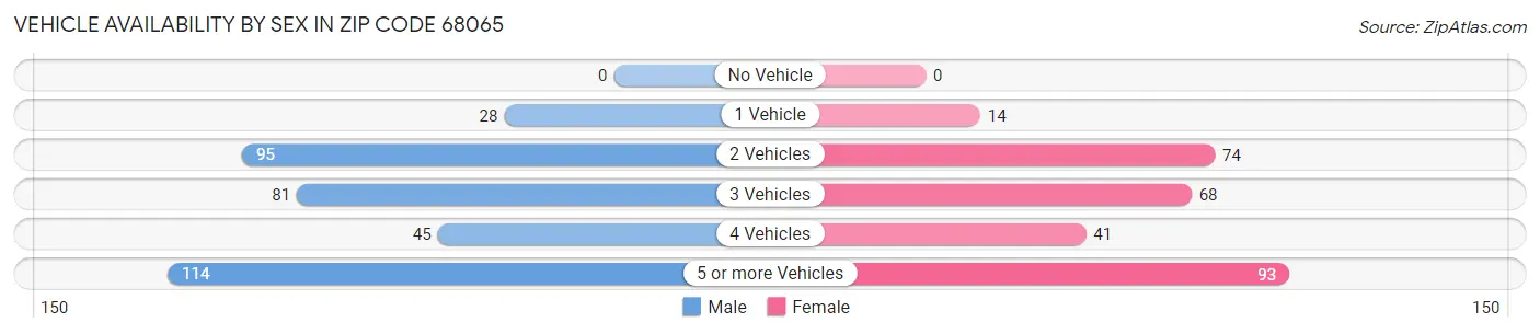 Vehicle Availability by Sex in Zip Code 68065
