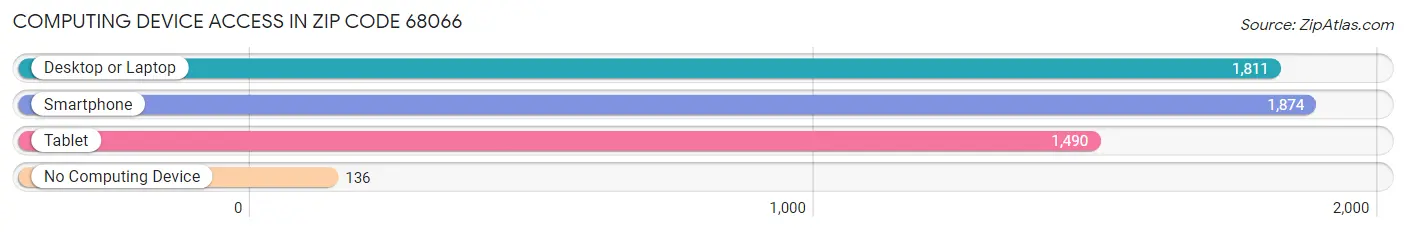 Computing Device Access in Zip Code 68066