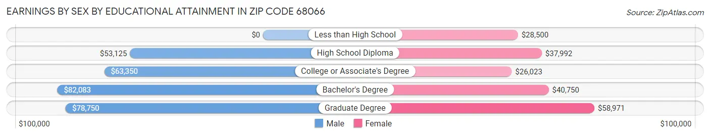 Earnings by Sex by Educational Attainment in Zip Code 68066