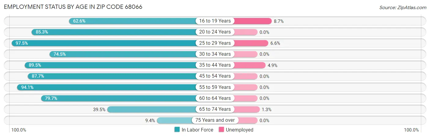 Employment Status by Age in Zip Code 68066