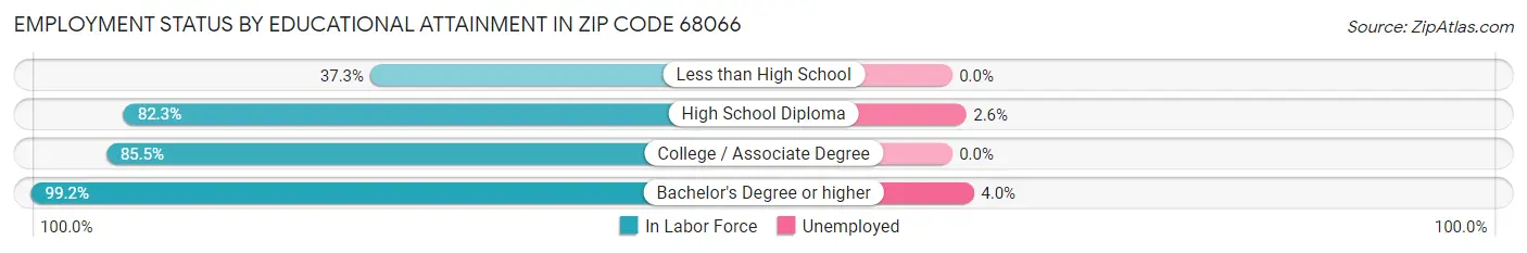 Employment Status by Educational Attainment in Zip Code 68066