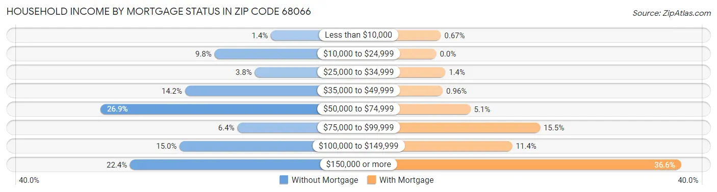 Household Income by Mortgage Status in Zip Code 68066