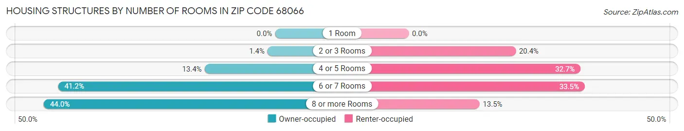 Housing Structures by Number of Rooms in Zip Code 68066