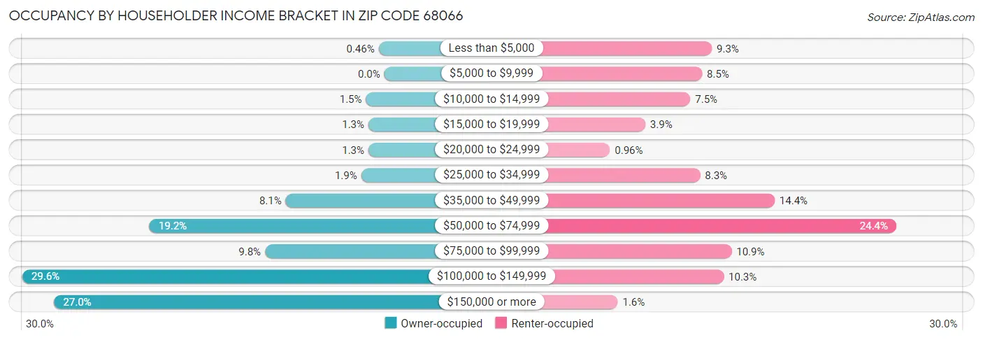 Occupancy by Householder Income Bracket in Zip Code 68066