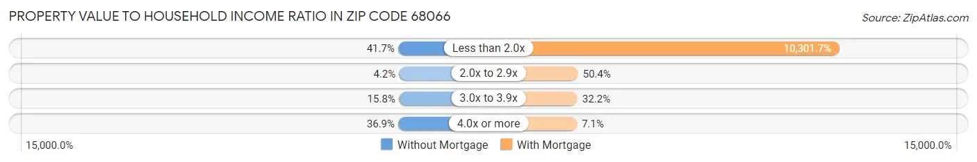 Property Value to Household Income Ratio in Zip Code 68066