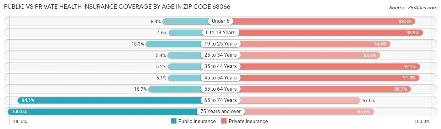 Public vs Private Health Insurance Coverage by Age in Zip Code 68066