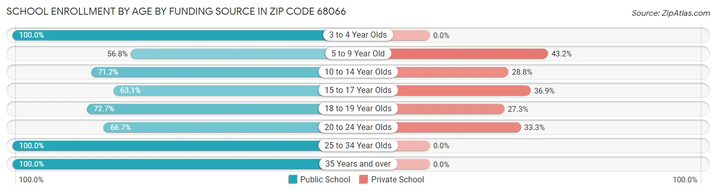 School Enrollment by Age by Funding Source in Zip Code 68066