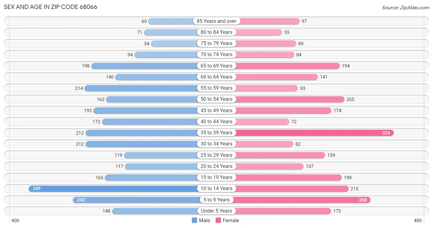 Sex and Age in Zip Code 68066