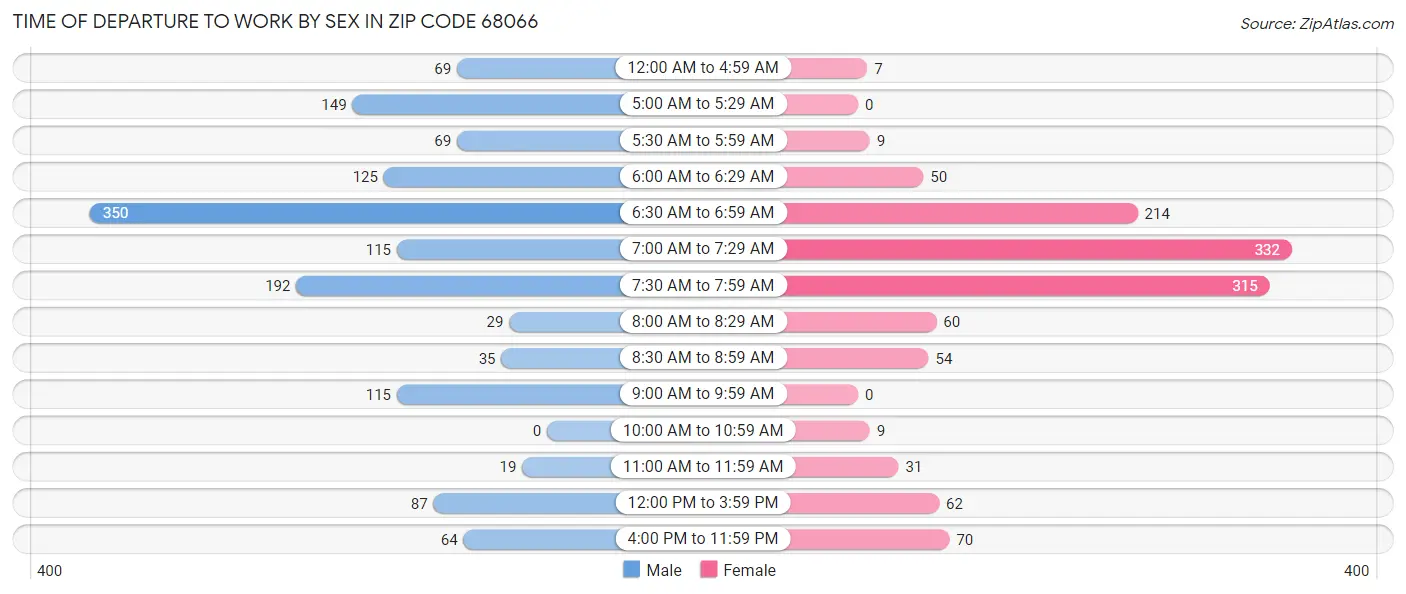 Time of Departure to Work by Sex in Zip Code 68066