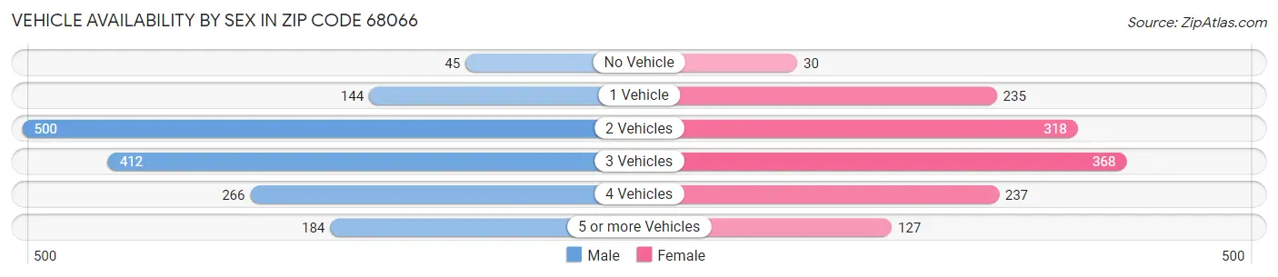 Vehicle Availability by Sex in Zip Code 68066