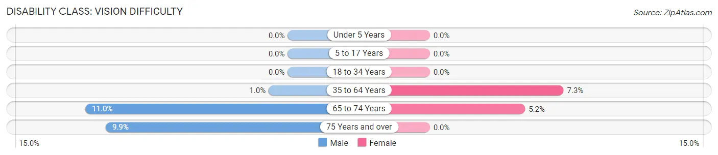 Disability in Zip Code 68066: <span>Vision Difficulty</span>