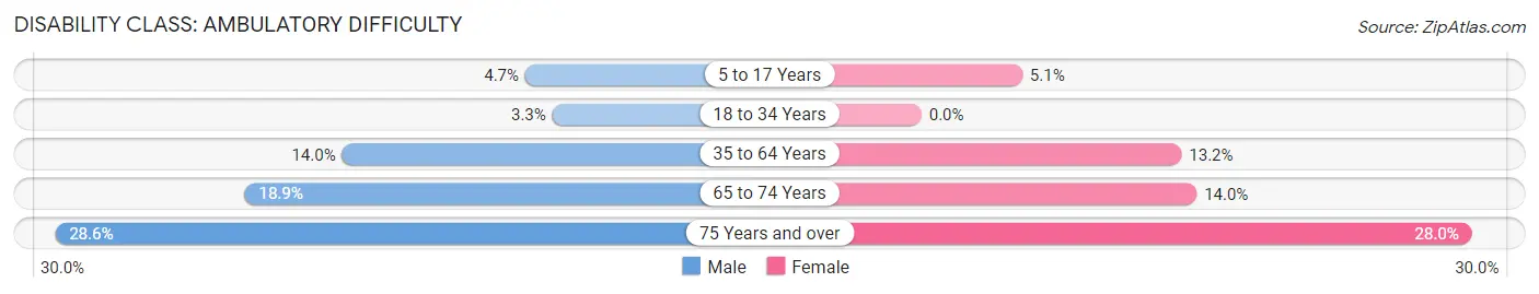 Disability in Zip Code 68067: <span>Ambulatory Difficulty</span>