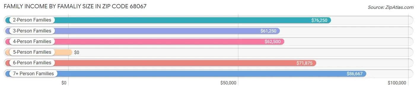 Family Income by Famaliy Size in Zip Code 68067