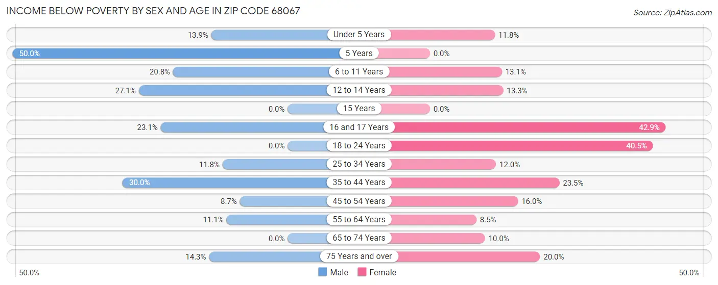 Income Below Poverty by Sex and Age in Zip Code 68067