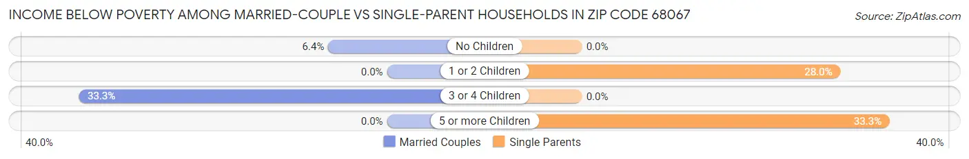 Income Below Poverty Among Married-Couple vs Single-Parent Households in Zip Code 68067
