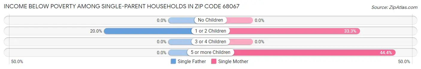 Income Below Poverty Among Single-Parent Households in Zip Code 68067