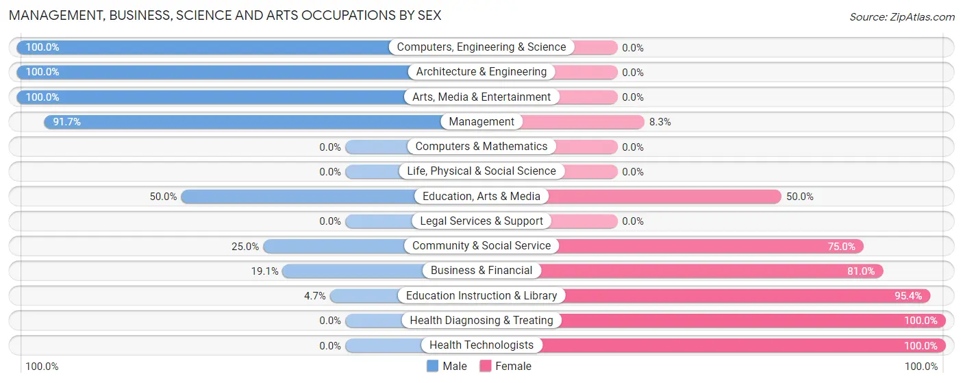Management, Business, Science and Arts Occupations by Sex in Zip Code 68067
