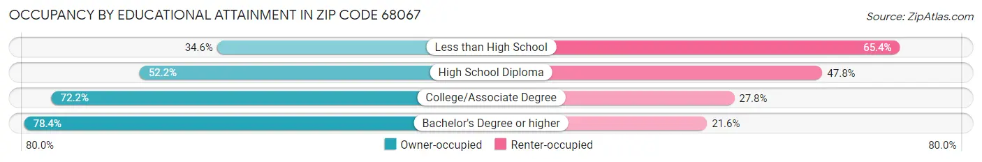 Occupancy by Educational Attainment in Zip Code 68067