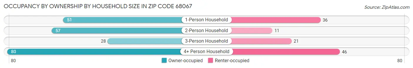 Occupancy by Ownership by Household Size in Zip Code 68067