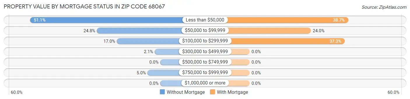 Property Value by Mortgage Status in Zip Code 68067