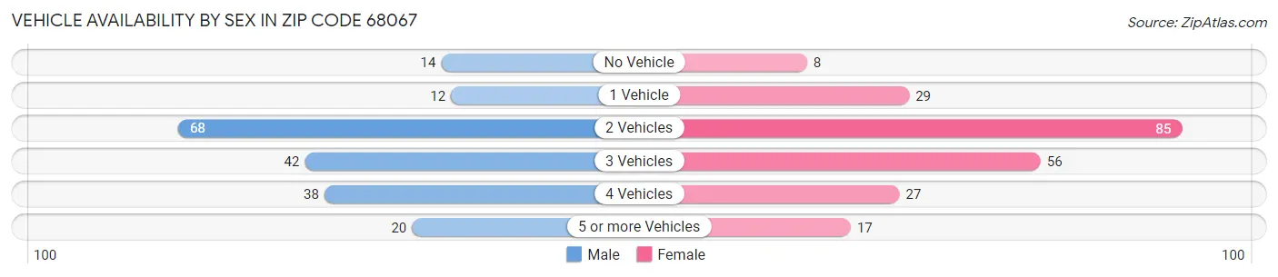 Vehicle Availability by Sex in Zip Code 68067