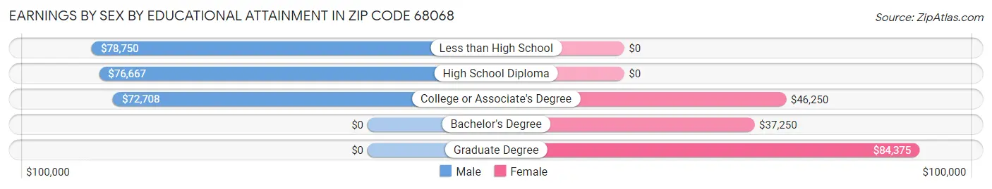 Earnings by Sex by Educational Attainment in Zip Code 68068