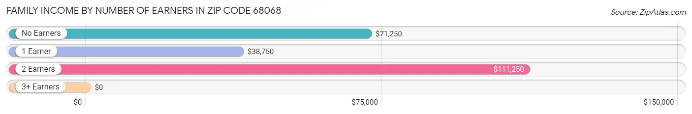 Family Income by Number of Earners in Zip Code 68068