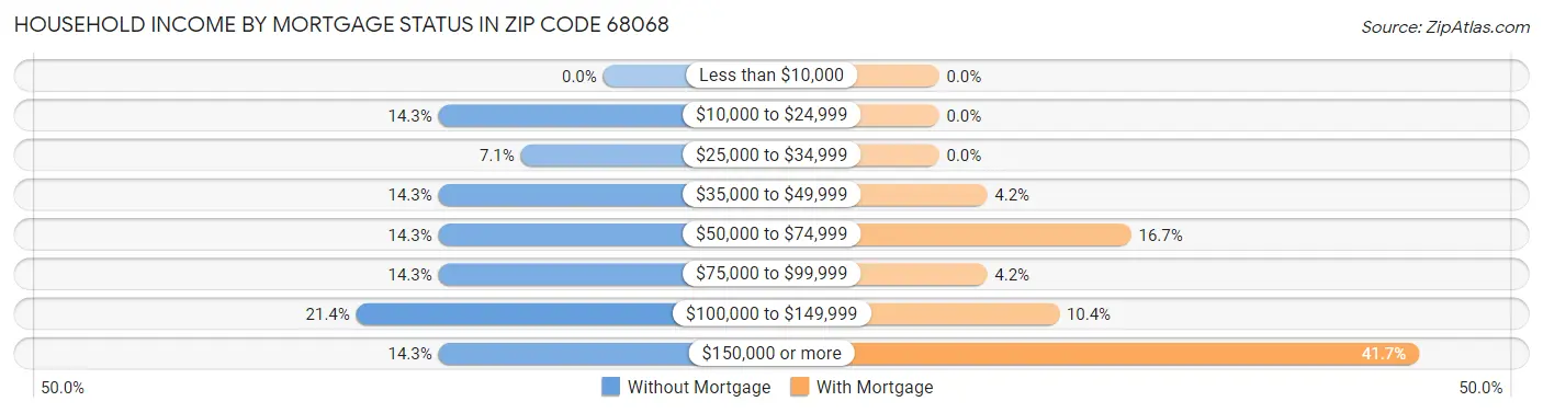 Household Income by Mortgage Status in Zip Code 68068